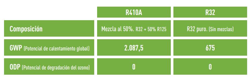 barril-calma-corredor-diferencias-entre-gas-r32-y-r410a-plausible-insuficiente-puntada